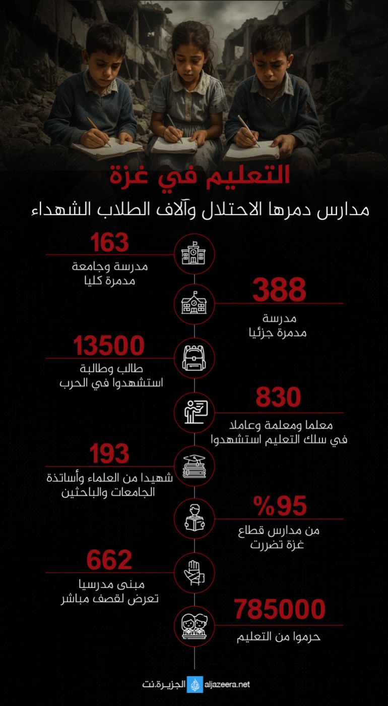 Infographie : éducation à Gaza