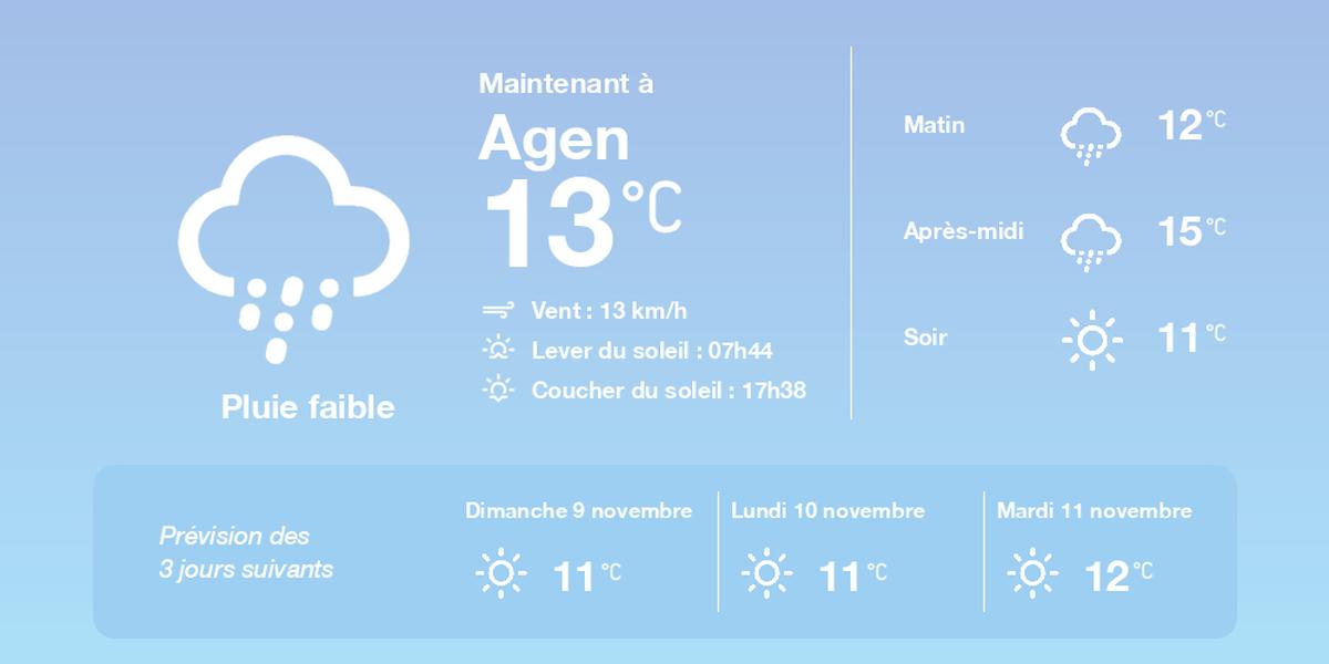 Illustration météo Agen samedi 8 novembre 2025