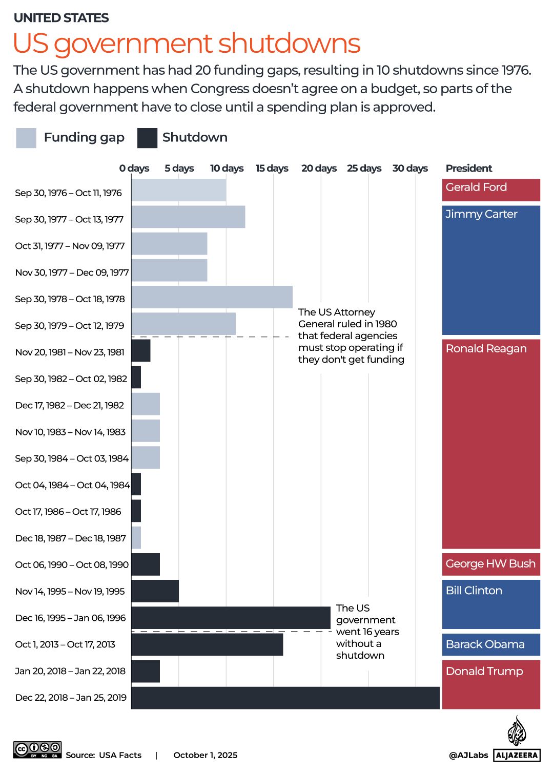 Historique des shutdowns aux États-Unis