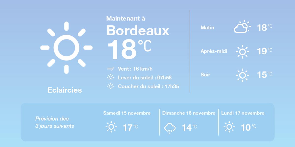Prévisions météo à Bordeaux vendredi 14 novembre 2025